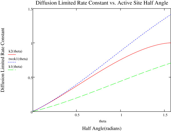 Diffusion-controlled reaction rates for two active sites on a sphere.