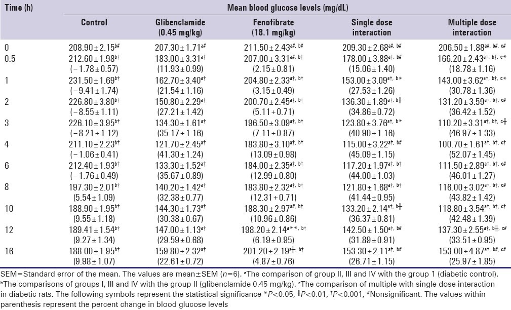 Alteration of glucose lowering effect of glibenclamide on single and multiple treatments with fenofibrate in experimental rats and rabbit models.