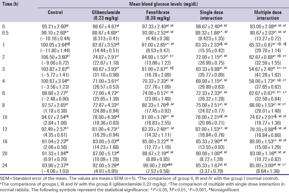 Alteration of glucose lowering effect of glibenclamide on single and multiple treatments with fenofibrate in experimental rats and rabbit models.