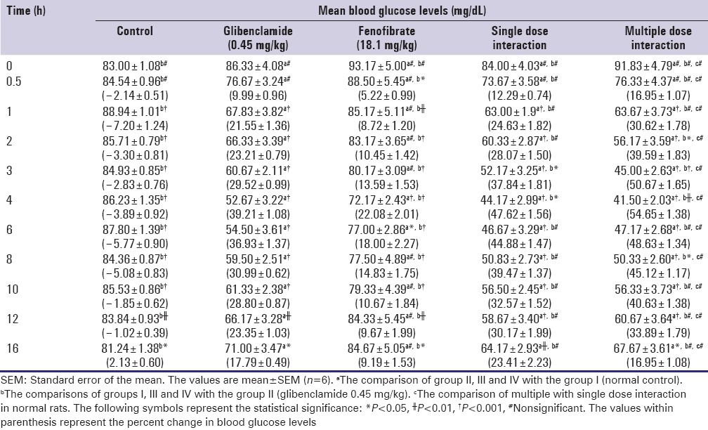 Alteration of glucose lowering effect of glibenclamide on single and multiple treatments with fenofibrate in experimental rats and rabbit models.