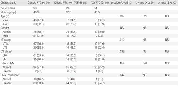 Classic papillary thyroid carcinoma with tall cell features and tall cell variant have similar clinicopathologic features.