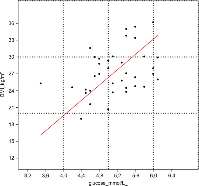 Higher blood glucose level associated with body mass index and gut microbiota in elderly people.