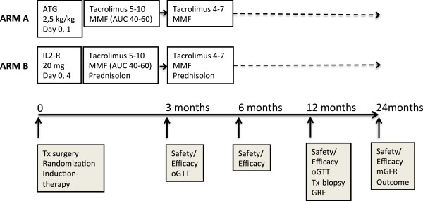 An in-progress, open-label, multi-centre study (SAILOR) evaluating whether a steroid-free immunosuppressive protocol, based on ATG induction and a low tacrolimus dose, reduces the incidence of new onset diabetes after transplantation.