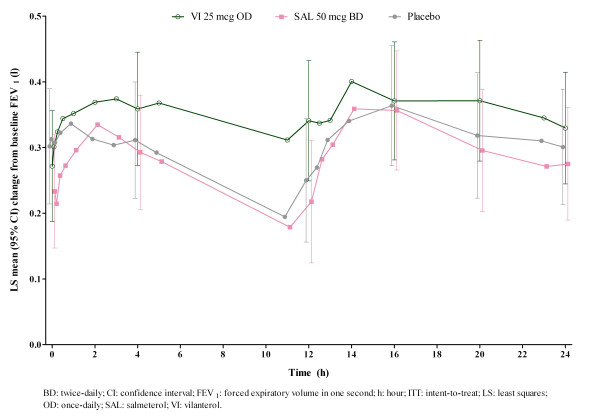 Comparison of vilanterol, a novel long-acting beta2 agonist, with placebo and a salmeterol reference arm in asthma uncontrolled by inhaled corticosteroids.