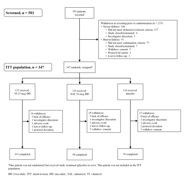 Comparison of vilanterol, a novel long-acting beta2 agonist, with placebo and a salmeterol reference arm in asthma uncontrolled by inhaled corticosteroids.