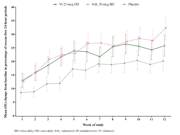 Comparison of vilanterol, a novel long-acting beta2 agonist, with placebo and a salmeterol reference arm in asthma uncontrolled by inhaled corticosteroids.