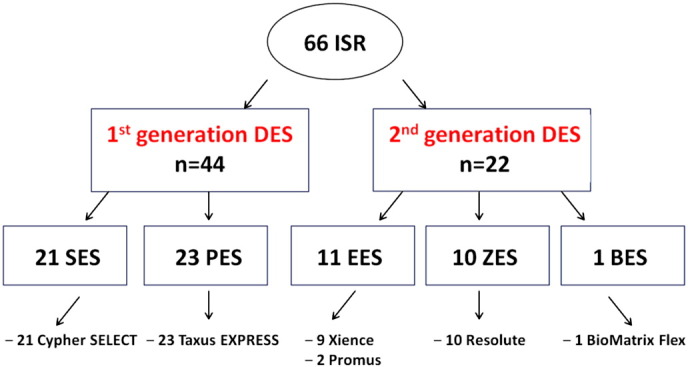 Optical coherence tomography characteristics of in-stent restenosis are different between first and second generation drug eluting stents