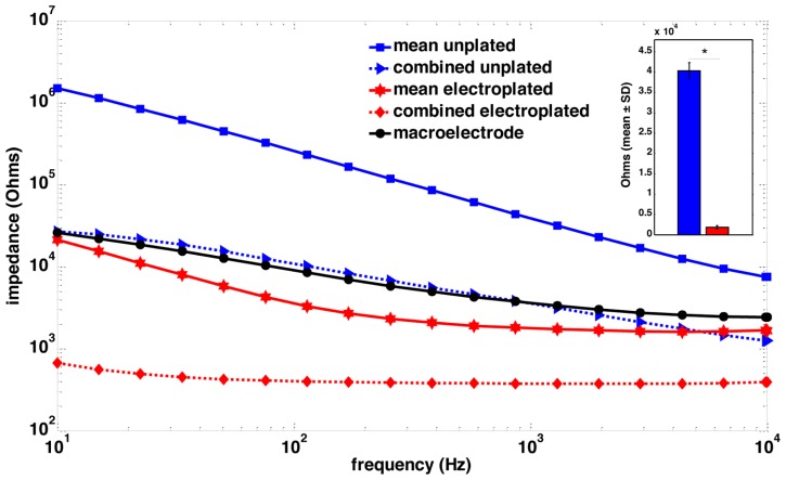 Deep brain stimulation macroelectrodes compared to multiple microelectrodes in rat hippocampus.