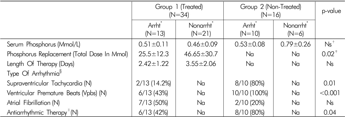 Association between Hypophosphatemia and Cardiac Arrhythmias in the Early Stage of Sepsis: Could Phosphorus Replacement Treatment Reduce the Incidence of Arrhythmias?