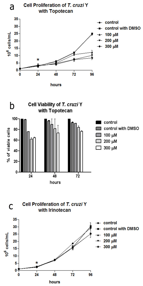 Effects of camptothecin derivatives and topoisomerase dual inhibitors on Trypanosoma cruzi growth and ultrastructure.