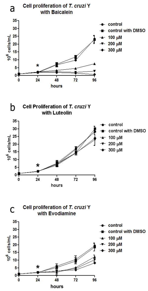 Effects of camptothecin derivatives and topoisomerase dual inhibitors on Trypanosoma cruzi growth and ultrastructure.