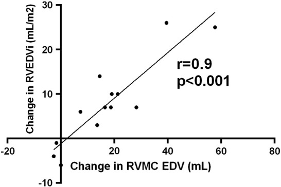 Progress of right ventricular dilatation in adults with repaired tetralogy of Fallot and free pulmonary regurgitation