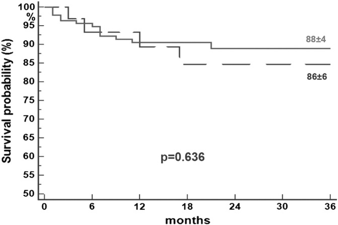 Repair or prosthesis insertion in ischemic mitral regurgitation: Two faces of the same medal