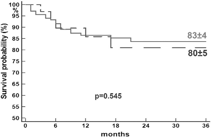 Repair or prosthesis insertion in ischemic mitral regurgitation: Two faces of the same medal