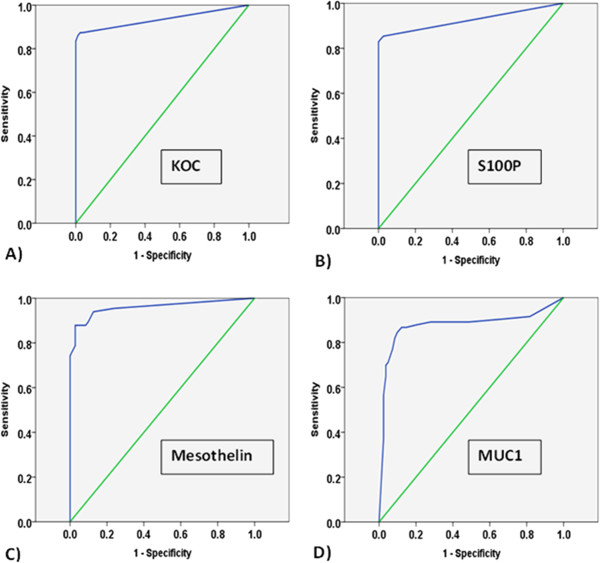 Expression of KOC, S100P, mesothelin and MUC1 in pancreatico-biliary adenocarcinomas: development and utility of a potential diagnostic immunohistochemistry panel.