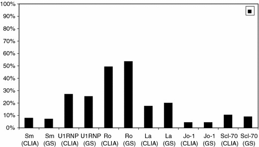 Efficiency of a solid-phase chemiluminescence immunoassay for detection of antinuclear and cytoplasmic autoantibodies compared with gold standard immunoprecipitation.