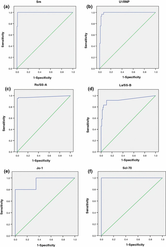 Efficiency of a solid-phase chemiluminescence immunoassay for detection of antinuclear and cytoplasmic autoantibodies compared with gold standard immunoprecipitation.