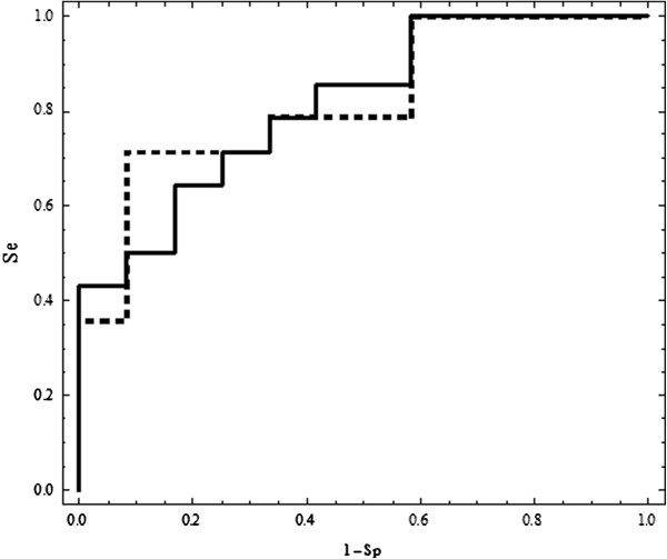 Tools to identify linear combination of prognostic factors which maximizes area under receiver operator curve.