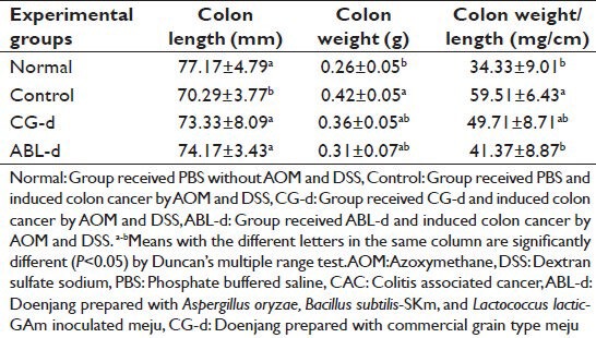 Doenjang prepared with mixed starter cultures attenuates azoxymethane and dextran sulfate sodium-induced colitis-associated colon carcinogenesis in mice.