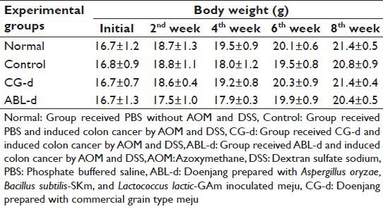 Doenjang prepared with mixed starter cultures attenuates azoxymethane and dextran sulfate sodium-induced colitis-associated colon carcinogenesis in mice.