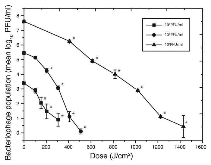 Inactivation of <i>Streptomyces</i> phage ɸC31 by 405 nm light: Requirement for exogenous photosensitizers?