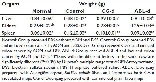 Doenjang prepared with mixed starter cultures attenuates azoxymethane and dextran sulfate sodium-induced colitis-associated colon carcinogenesis in mice.