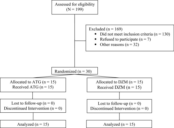 A randomized controlled trial of daclizumab versus anti-thymocyte globulin induction for heart transplantation.