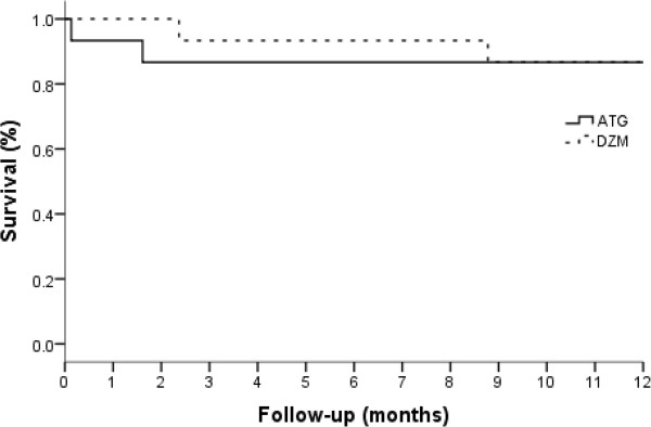 A randomized controlled trial of daclizumab versus anti-thymocyte globulin induction for heart transplantation.