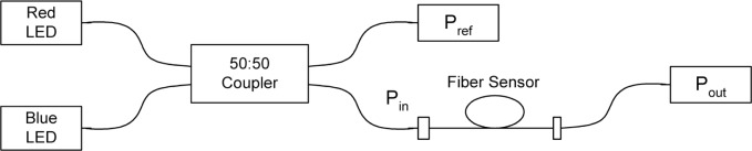 Preliminary development of a fiber optic sensor for measuring bilirubin.