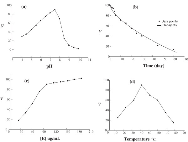 Extraction, purification, kinetic and thermodynamic properties of urease from germinating Pisum Sativum L. seeds.