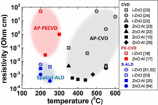 Recent Advances in Atmospheric Vapor-Phase Deposition of Transparent and Conductive Zinc Oxide†