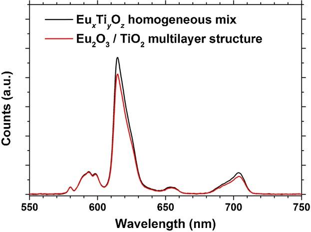 Luminescent Properties of Multilayered Eu2O3 and TiO2 Grown by Atomic Layer Deposition**