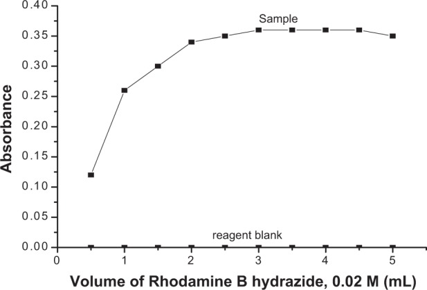 A Continuous Flow System for the Measurement of Ambient Nitrogen Oxides [NO + NO2] Using Rhodamine B Hydrazide as a Chemosensor.