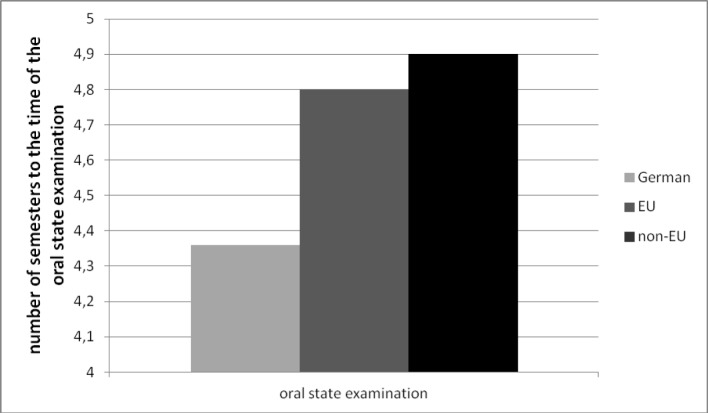 Examination performances of German and international medical students in the preclinical studying-term--a descriptive study.