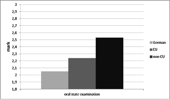 Examination performances of German and international medical students in the preclinical studying-term--a descriptive study.