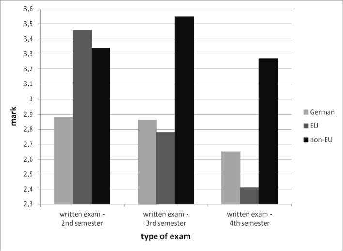 Examination performances of German and international medical students in the preclinical studying-term--a descriptive study.