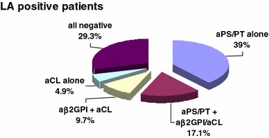 The introduction of anti-phosphatidylserine/prothrombin autoantibodies in the laboratory diagnostic process of anti-phospholipid antibody syndrome: 6 months of observation.