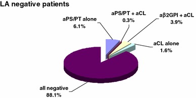 The introduction of anti-phosphatidylserine/prothrombin autoantibodies in the laboratory diagnostic process of anti-phospholipid antibody syndrome: 6 months of observation.