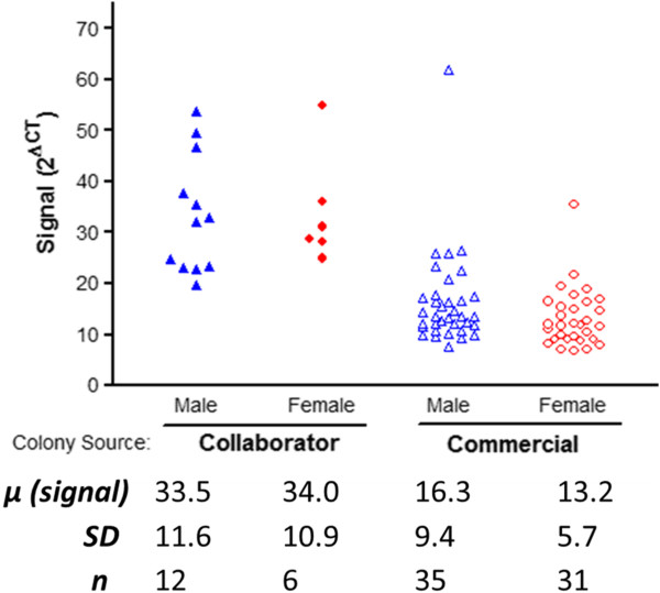 Reduction in hSOD1 copy number significantly impacts ALS phenotype presentation in G37R (line 29) mice: implications for the assessment of putative therapeutic agents.