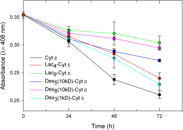 Chemical glycosylation of cytochrome c improves physical and chemical protein stability.