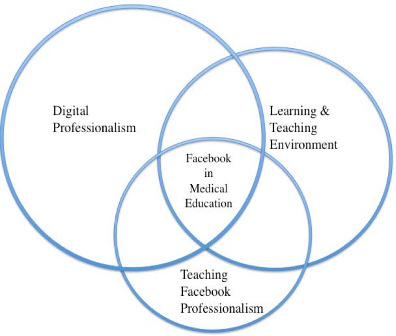 The use of Facebook in medical education--a literature review.