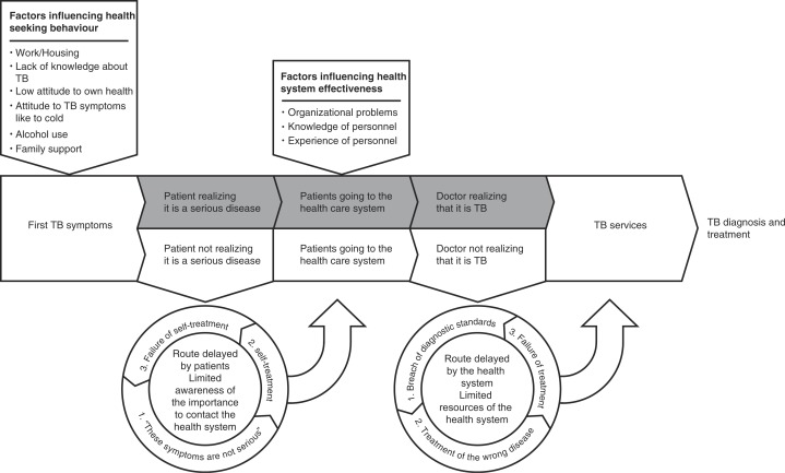 Two vicious circles contributing to a diagnostic delay for tuberculosis patients in Arkhangelsk.