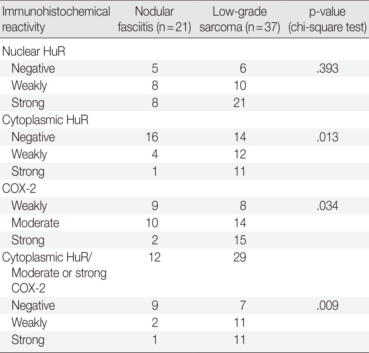 Expression of HuR and Cyclooxygenase-2 in Nodular Fasciitis and Low-Grade Sarcoma: An Immunohistochemical Study.