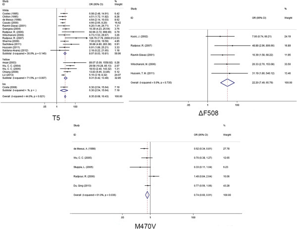 Meta-analyses of 4 CFTR variants associated with the risk of the congenital bilateral absence of the vas deferens.