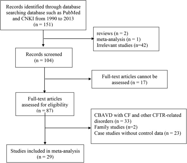 Meta-analyses of 4 CFTR variants associated with the risk of the congenital bilateral absence of the vas deferens.