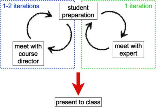 Early integration of the individual student in academic activities: a novel classroom concept for graduate education in molecular biophysics and structural biology.