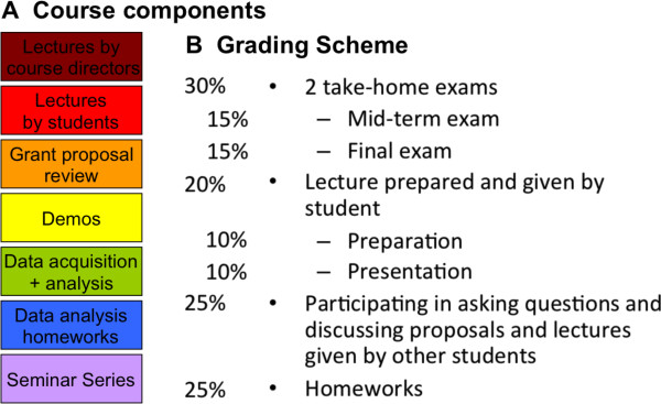 Early integration of the individual student in academic activities: a novel classroom concept for graduate education in molecular biophysics and structural biology.