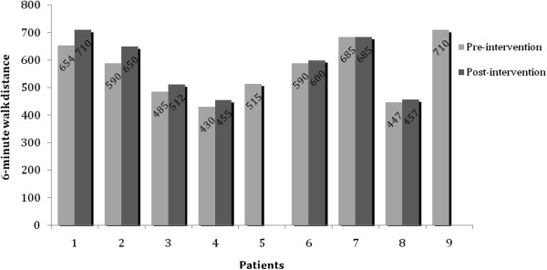 Active video gaming in patients with renal transplant: a pilot study.