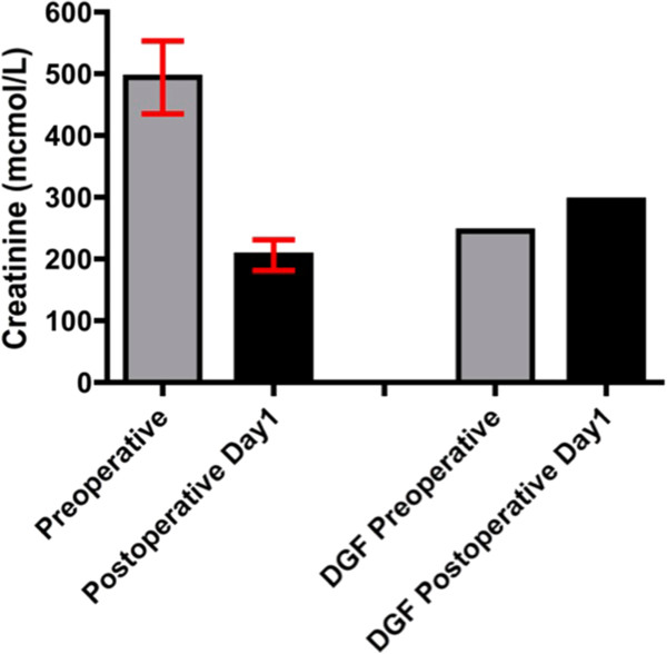 The feasibility and applications of non-invasive cardiac output monitoring, thromboelastography and transit-time flow measurement in living-related renal transplantation surgery: results of a prospective pilot observational study.