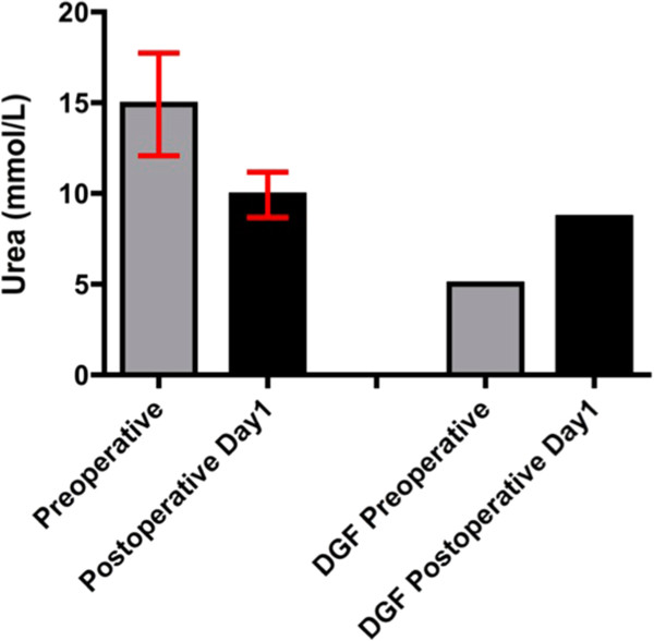 The feasibility and applications of non-invasive cardiac output monitoring, thromboelastography and transit-time flow measurement in living-related renal transplantation surgery: results of a prospective pilot observational study.